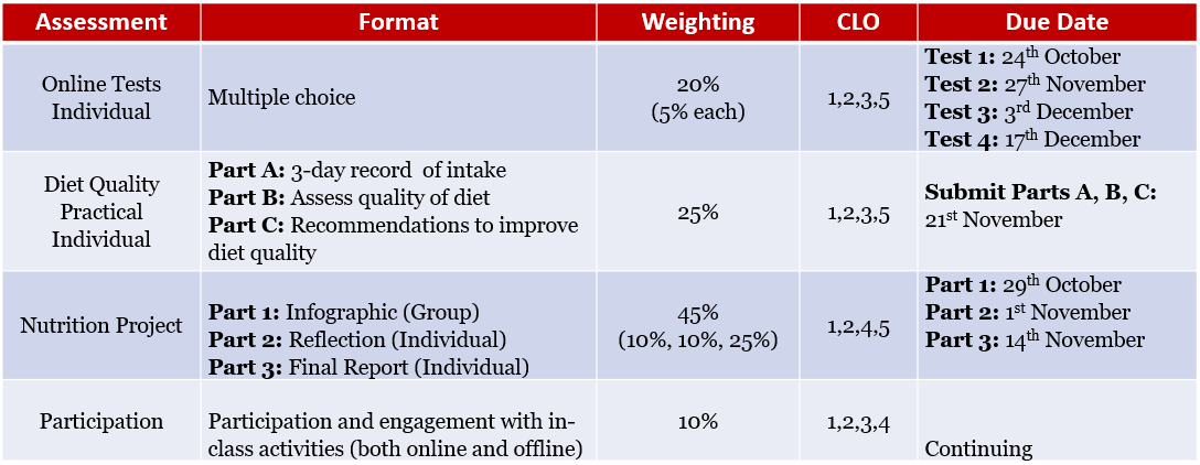 Assessment Summary